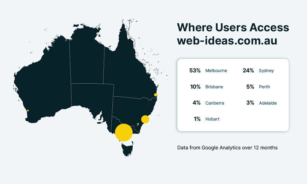 Map of Australia with circles to indicate where users access web-ideas.com.au from