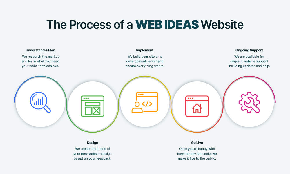 Infographic displaying the process of building a website with WEB IDEAS