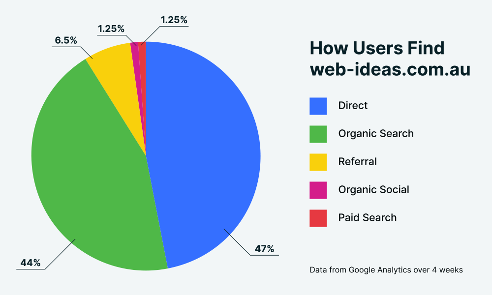 Pie graph showing how users find web-ideas.com.au