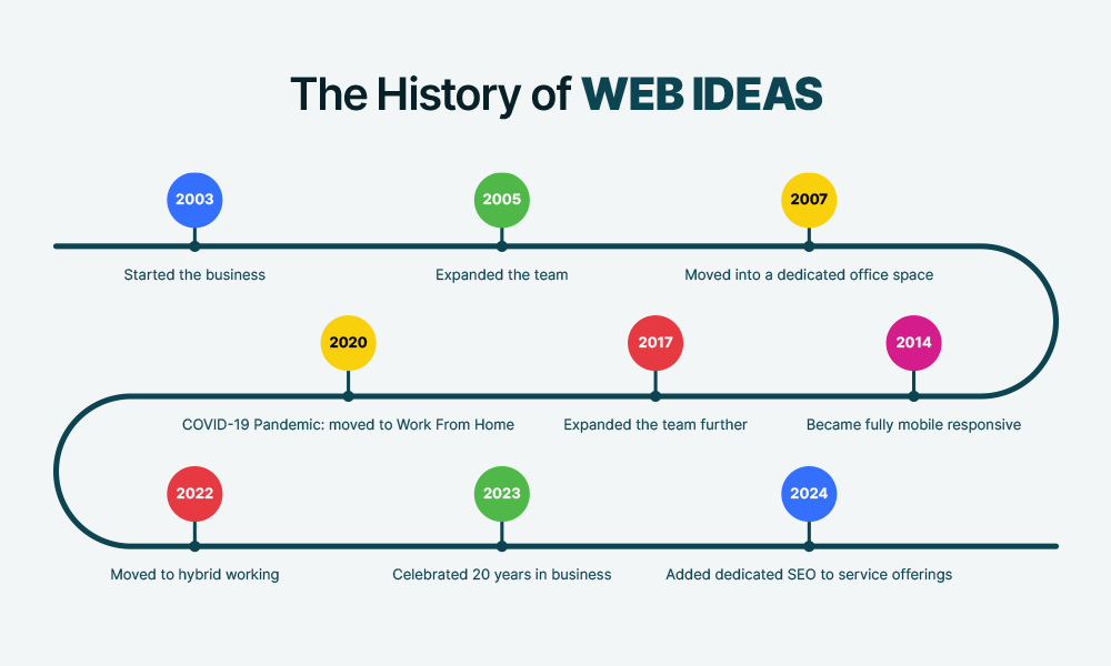 Infographic showing the history of WEB IDEAS with main events